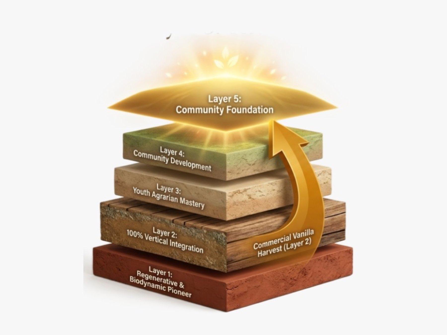 Diagram of the social investment engine — how commercial vanilla operations structurally fund Garden of We Do's community development work.